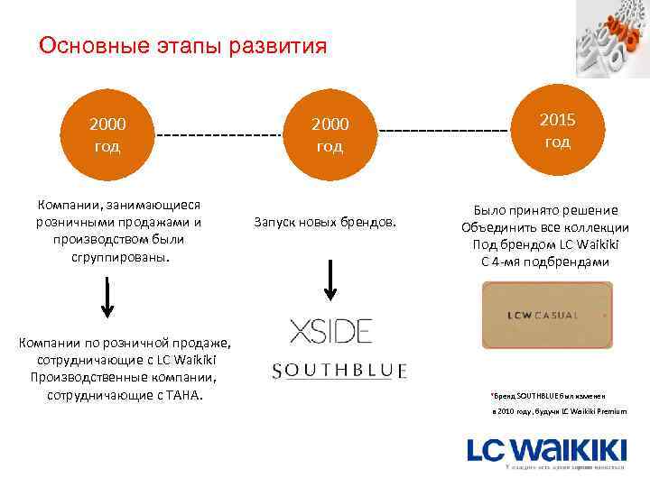 Основные этапы развития 2000 год Компании, занимающиеся розничными продажами и производством были cгруппированы. Компании