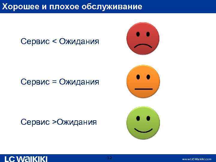 Хорошее и плохое обслуживание Сервис < Ожидания Сервис = Ожидания Сервис >Ожидания 12 