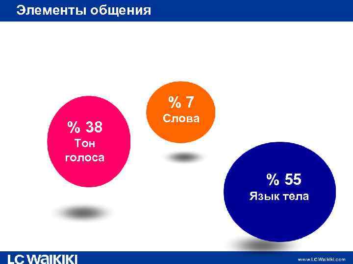 Элементы общения Communication Proportions %7 % 38 Слова Тон голоса % 55 Язык тела