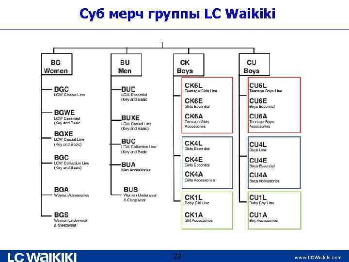 Суб мерч группы LC Waikiki 22 