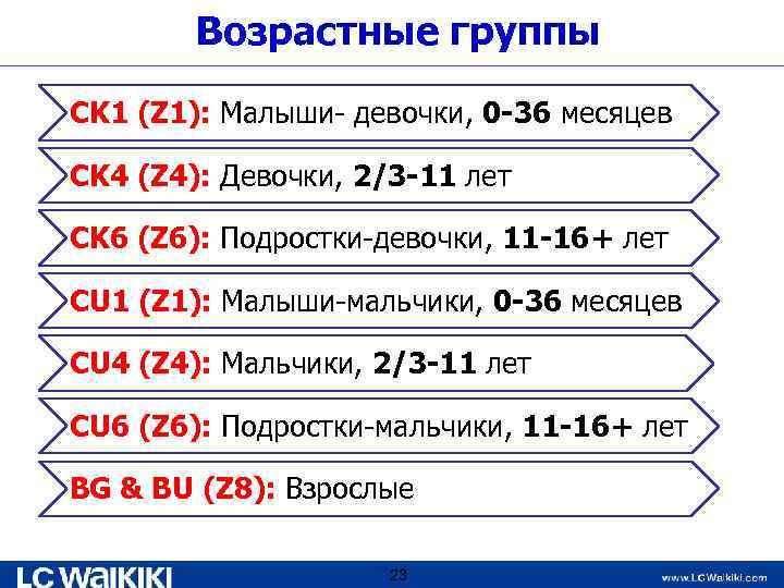 Возрастные группы CK 1 (Z 1): Малыши- девочки, 0 -36 месяцев CK 4 (Z