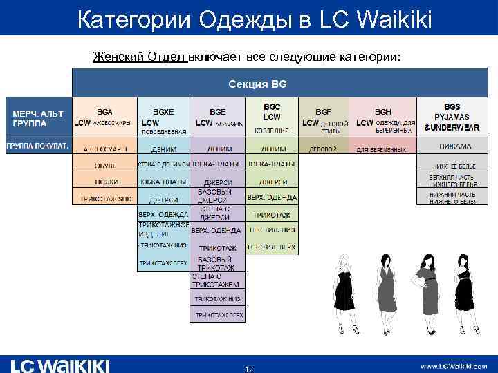 Категории Одежды в LC Waikiki Женский Отдел включает все следующие категории: 12 