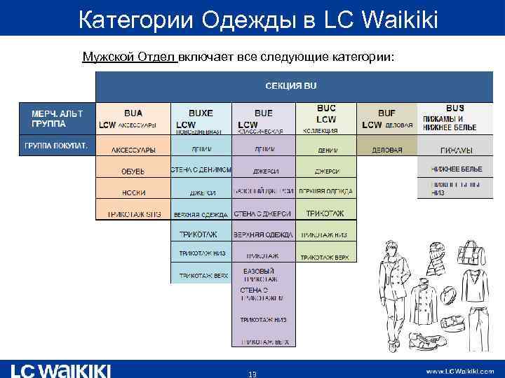 Категории Одежды в LC Waikiki Мужской Отдел включает все следующие категории: предметов одежды: 13