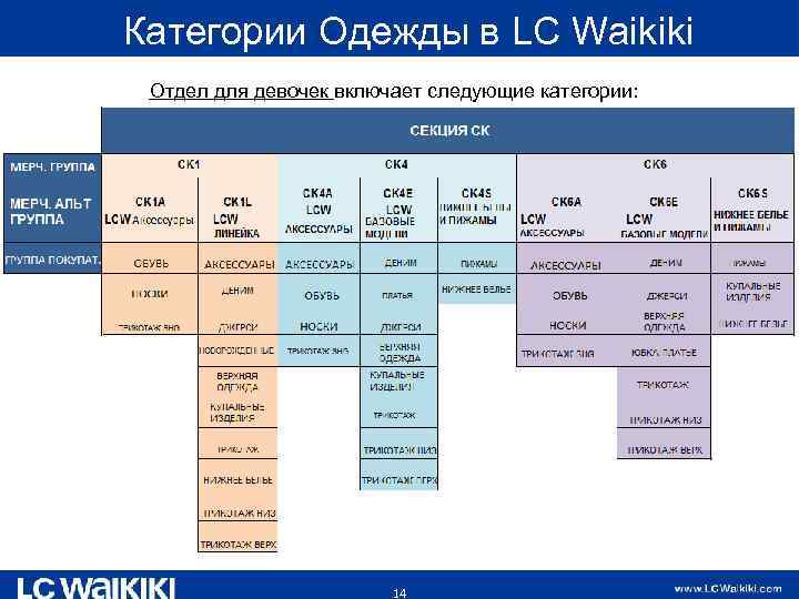 Категории Одежды в LC Waikiki Отдел для девочек включает следующие категории: 14 
