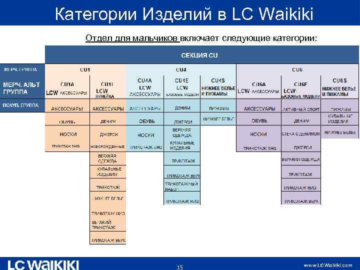 Категории Изделий в LC Waikiki Отдел для мальчиков включает следующие категории: 15 