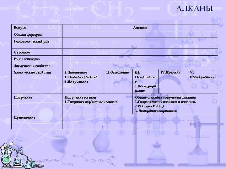 Вопрос Алканы Общая формула Гомологический ряд Строение Виды изомерии Физические свойства Химические свойства I.