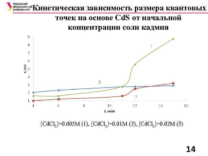 Кинетическая зависимость размера квантовых точек на основе Cd. S от начальной концентрации соли кадмия