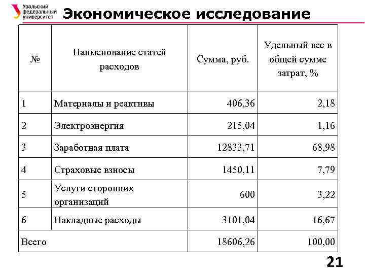 Экономическое исследование № Наименование статей расходов Сумма, руб. Удельный вес в общей сумме затрат,