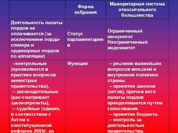Форма избрания Деятельность палаты лордов не оплачивается (за исключением лорда спикера и ординарных лордов