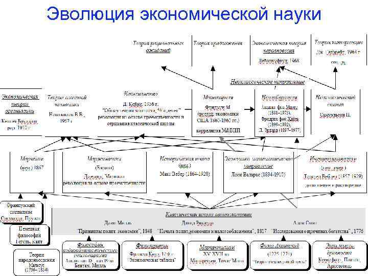 Эволюция экономической науки 