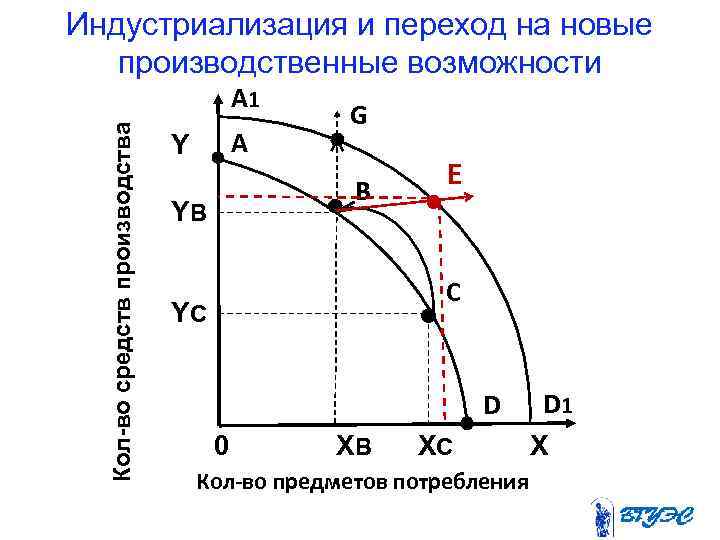 Индустриализация и переход на новые производственные возможности Кол-во средств производства А 1 А Y