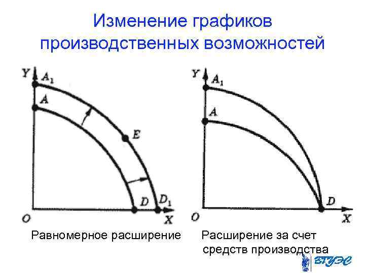 Изменение графиков производственных возможностей Равномерное расширение Расширение за счет средств производства 
