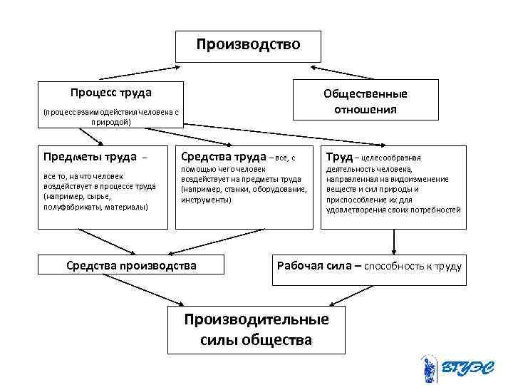 Производство Процесс труда Общественные отношения (процесс взаимодействия человека с природой) Предметы труда – все