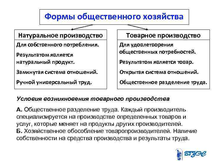 Формы общественного хозяйства Натуральное производство Для собственного потребления. Результатом является натуральный продукт. Товарное производство