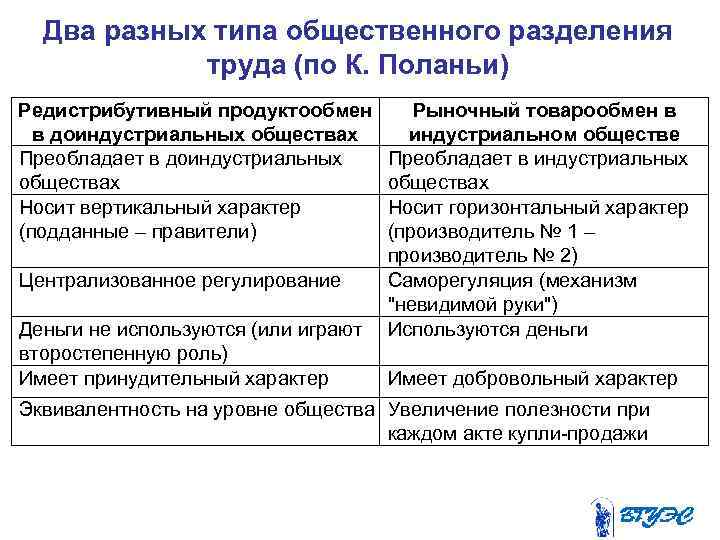 Два разных типа общественного разделения труда (по К. Поланьи) Редистрибутивный продуктообмен в доиндустриальных обществах