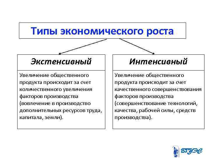 Типы экономического роста Экстенсивный Интенсивный Увеличение общественного продукта происходит за счет количественного увеличения факторов