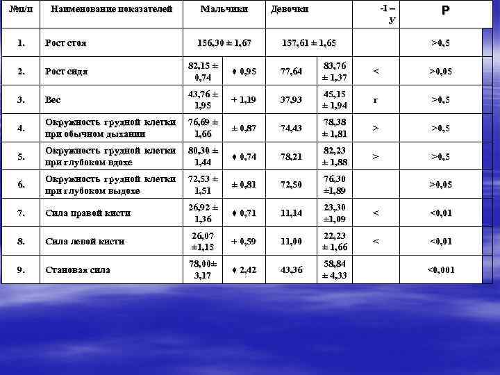 №п/п Наименование показателей Мальчики 156, 30 ± 1, 67 -I – У Девочки 1.