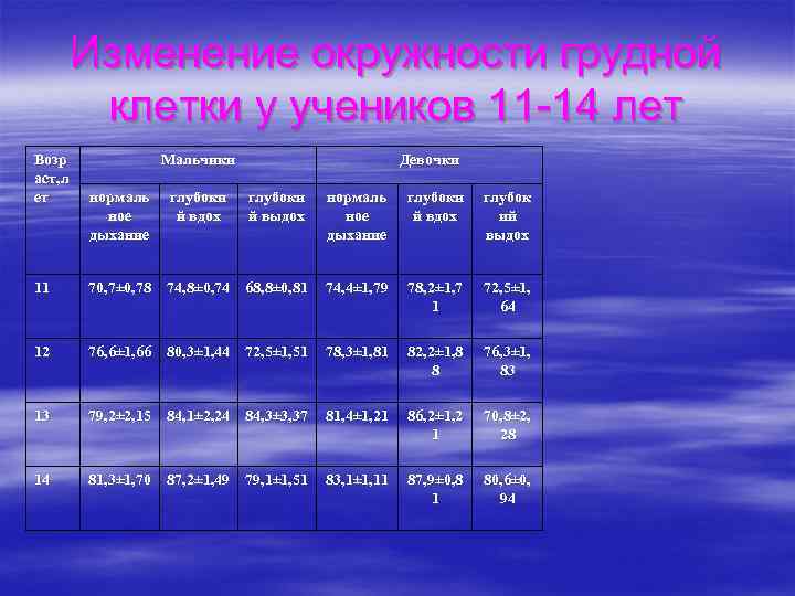 Практическая работа измерение обхвата грудной клетки