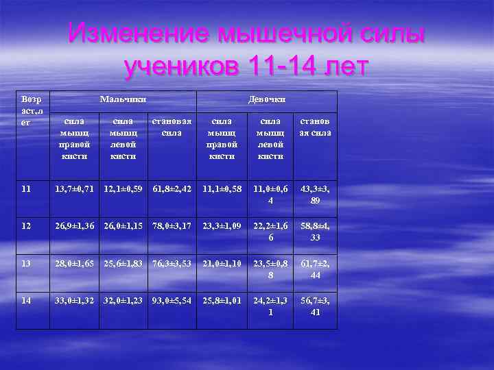 Изменение мышечной силы учеников 11 -14 лет Возр аст, л ет Мальчики сила мышц