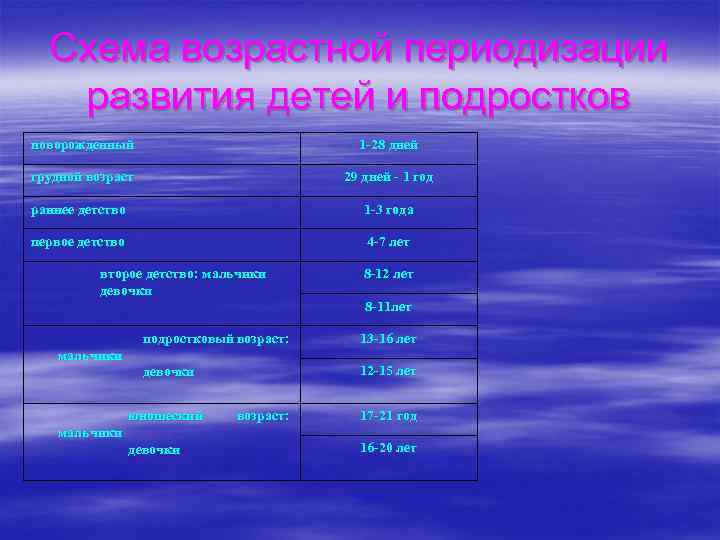 Схема возрастной периодизации развития детей и подростков новорожденный 1 -28 дней грудной возраст 29