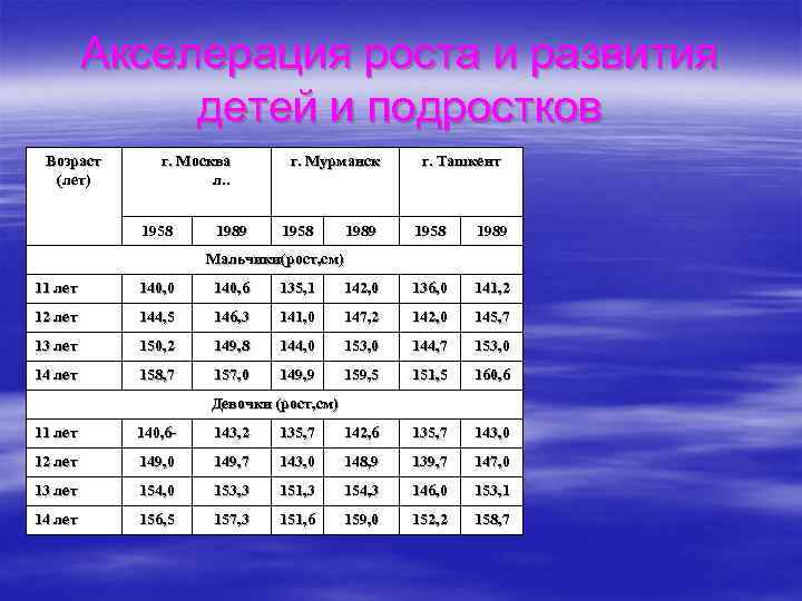 Акселерация роста и развития детей и подростков Возраст (лет) г. Москва л. . 1958