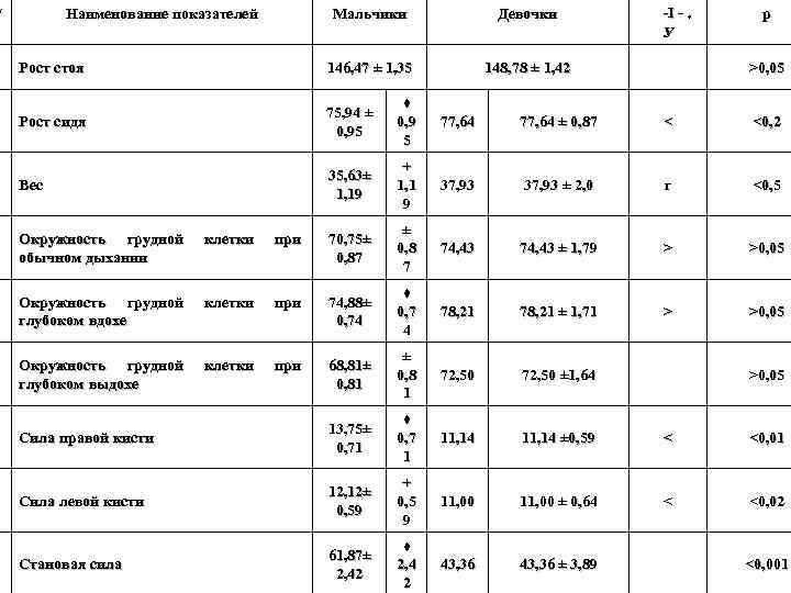 / Наименование показателей Мальчики Девочки -I -. У р Антропометрические показатели школьников 11 лет,
