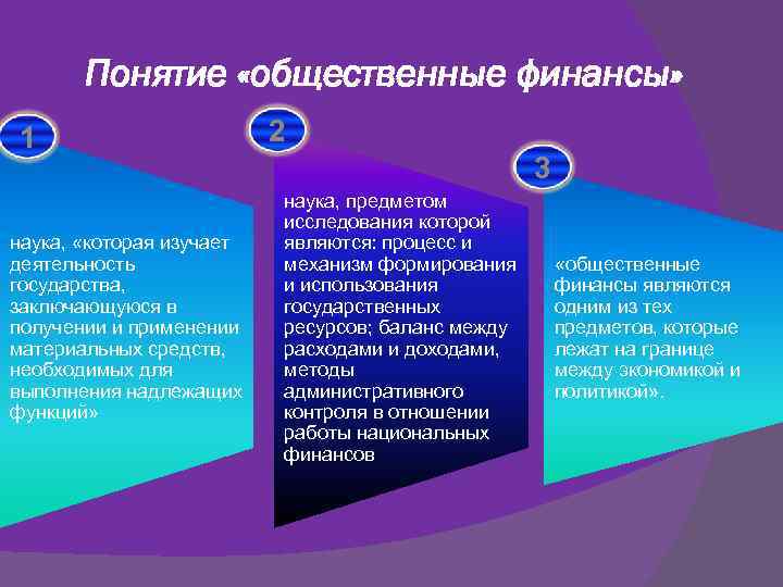Понятие «общественные финансы» 1 наука, «которая изучает деятельность государства, заключающуюся в получении и применении