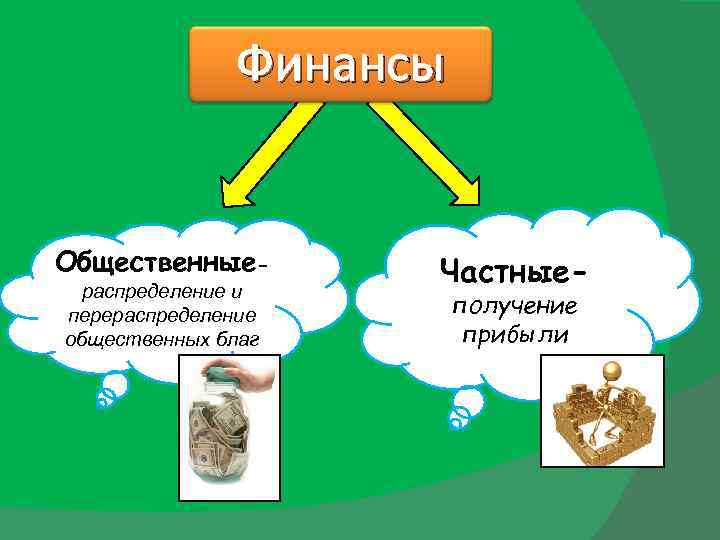 Финансы Общественныераспределение и перераспределение общественных благ Частныеполучение прибыли 