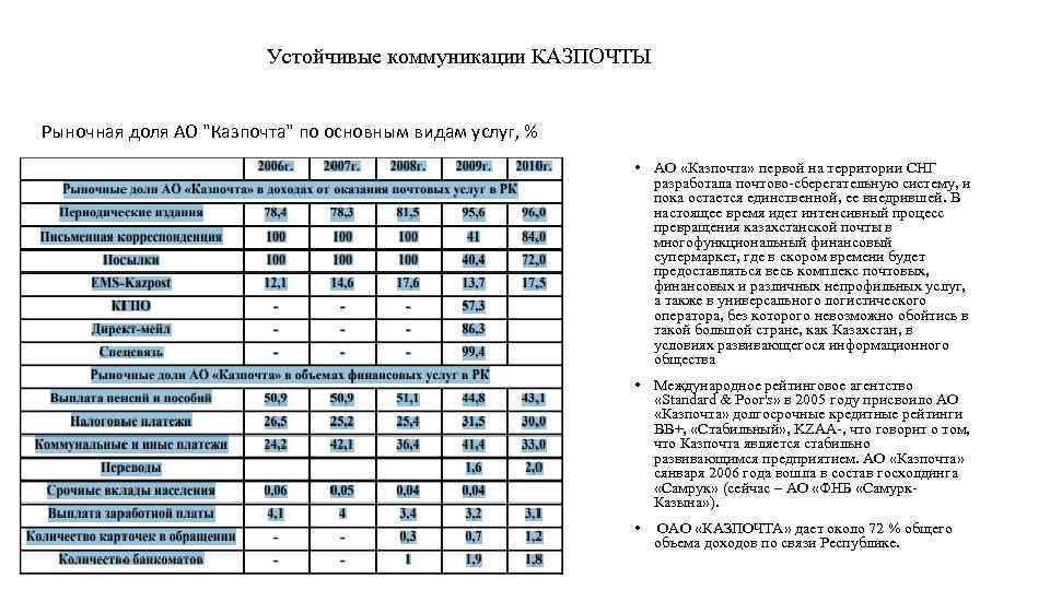 Устойчивые коммуникации КАЗПОЧТЫ Рыночная доля АО 