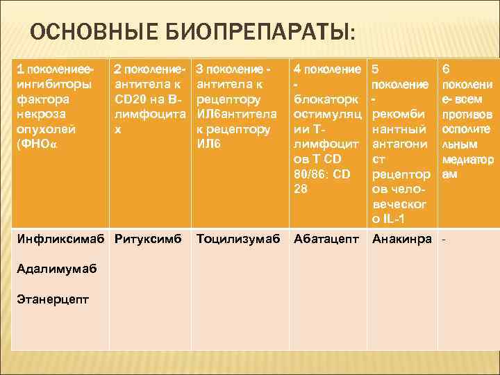 ОСНОВНЫЕ БИОПРЕПАРАТЫ: 1 поколениееингибиторы фактора некроза опухолей (ФНОα 2 поколениеантитела к CD 20 на