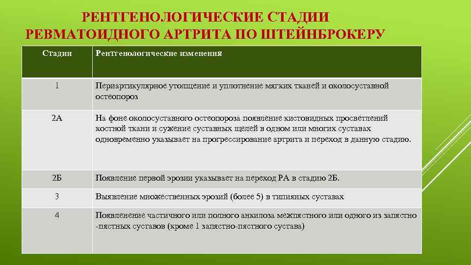 РЕНТГЕНОЛОГИЧЕСКИЕ СТАДИИ РЕВМАТОИДНОГО АРТРИТА ПО ШТЕЙНБРОКЕРУ Стадии 1 Рентгенологические изменения Периартикулярное утолщение и уплотнение
