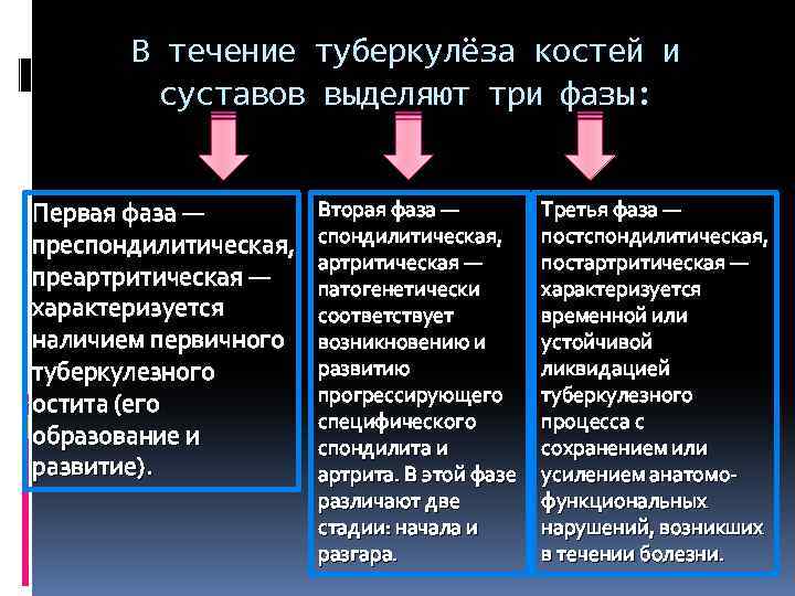 В течение туберкулёза костей и суставов выделяют три фазы: Первая фаза — преспондилитическая, преартритическая