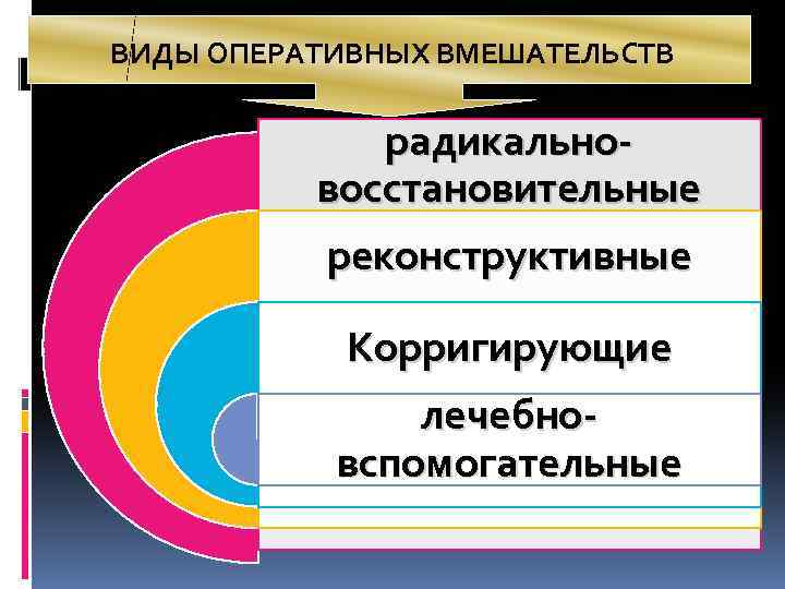 ВИДЫ ОПЕРАТИВНЫХ ВМЕШАТЕЛЬСТВ радикальновосстановительные реконструктивные Корригирующие лечебновспомогательные 