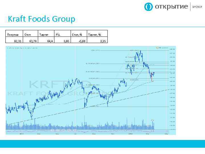 Kraft Foods Group Покупка 62, 31 Стоп 61, 76 Таргет 64, 4 PL Стоп,