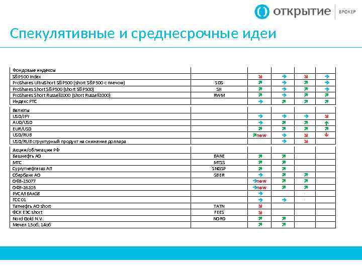 Спекулятивные и среднесрочные идеи Фондовые индексы S&P 500 Index Pro. Shares Ultra. Short S&P
