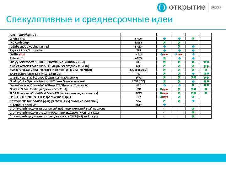 Спекулятивные и среднесрочные идеи Акции зарубежные Yandex N. V. Microsoft Corp. Alibaba Group Holding