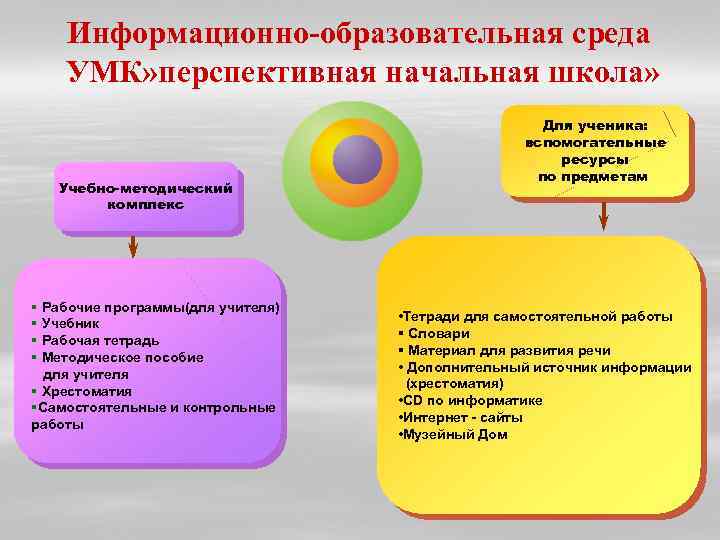 Информационно-образовательная среда УМК» перспективная начальная школа» Учебно-методический комплекс § Рабочие программы(для учителя) § Учебник