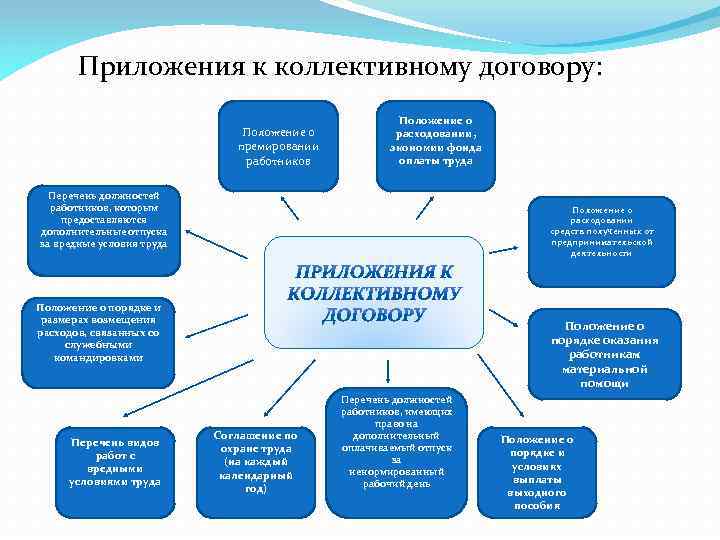 Приложения к коллективному договору: Положение о премировании работников Положение о расходовании, экономии фонда оплаты