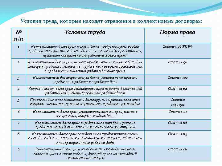 Условия труда, которые находят отражение в коллективных договорах: № п/п Условие труда Норма права
