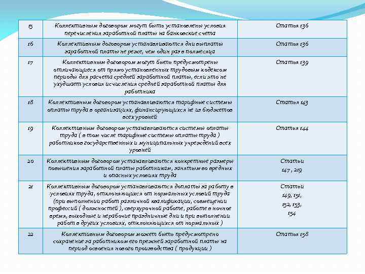 15 Коллективным договором могут быть установлены условия перечисления заработной платы на банковские счета Статья