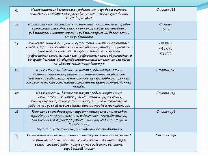 23 Коллективным договором определяются порядок и размеры возмещения работникам расходов, связанных со служебными командировками
