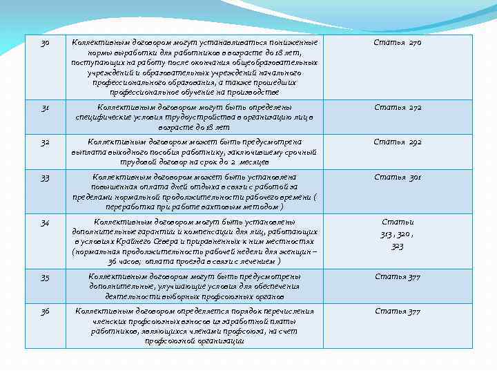30 Коллективным договором могут устанавливаться пониженные нормы выработки для работников в возрасте до 18