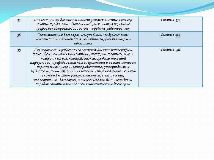 37 Коллективным договором может устанавливаться размер оплаты труда руководителя выборного органа первичной профсоюзной организации
