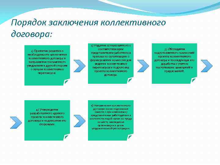 Порядок заключения коллективного договора: 1) Принятие решения о необходимости заключения коллективного договора и направление