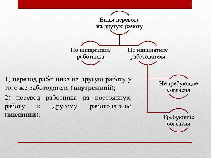 Виды перевода на другую работу По инициативе работника По инициативе работодателя 1) перевод работника