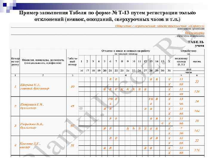 Пример заполнения Табеля по форме № Т-13 путем регистрации только отклонений (неявок, опозданий, сверхурочных