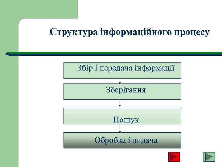  Структура інформаційного пpоцесу Збір і передача інформації Зберігання Пошук Обробка і видача 