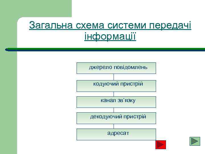 Загальна схема системи передачі інформації джерело повідомлень кодуючий пристрій канал зв’язку декодуючий пристрій адресат