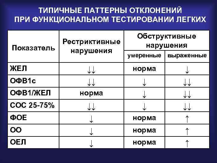 ТИПИЧНЫЕ ПАТТЕРНЫ ОТКЛОНЕНИЙ ПРИ ФУНКЦИОНАЛЬНОМ ТЕСТИРОВАНИИ ЛЕГКИХ Рестриктивные Показатель нарушения ЖЕЛ ОФВ 1 с