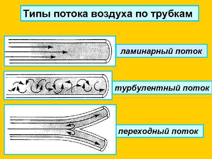 Типы потока воздуха по трубкам ламинарный поток турбулентный поток переходный поток 